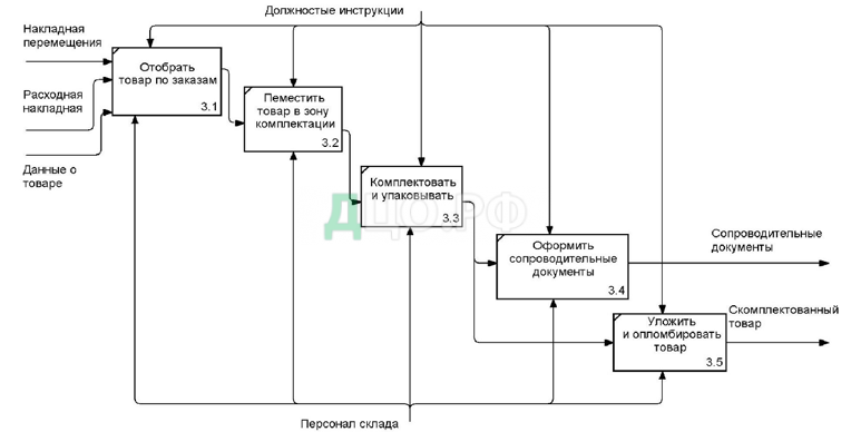 Реферат: Оптимизация размещения материалов на складе